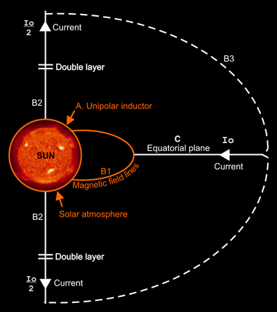 1 Heliospheric current circuit