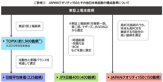 JAPANクオリティ150とその他日本株指数の構成基準について